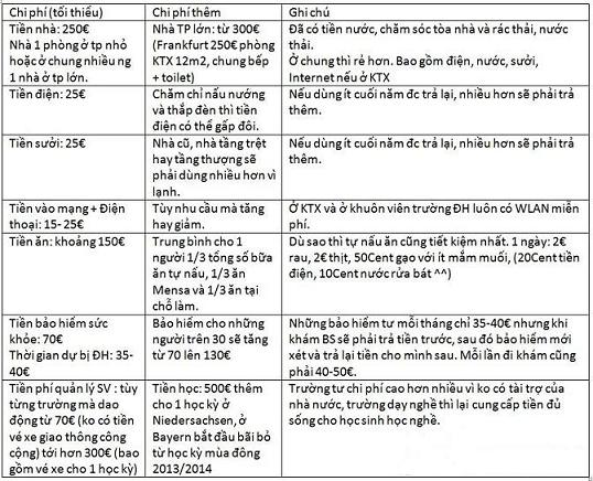 So sánh chi phí du học tại một số nước
