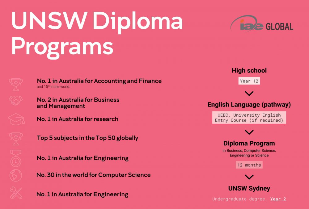 University of New South Wales Global: Chương trình Diploma mới: Business và Computer Science